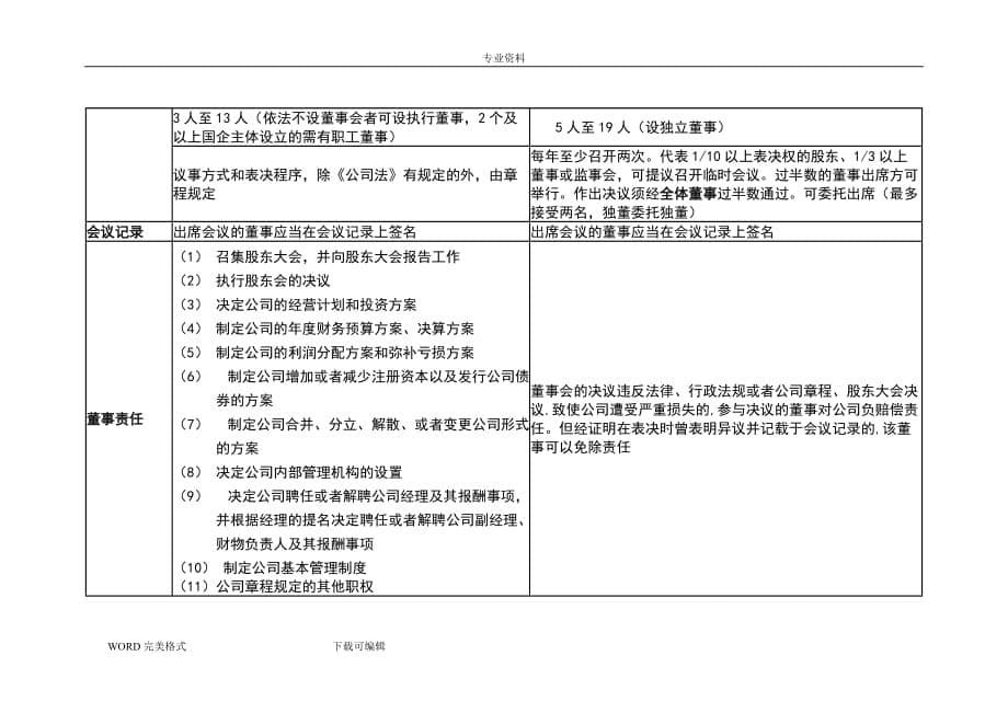 有限责任公司和股份有限公司表格对比_第5页