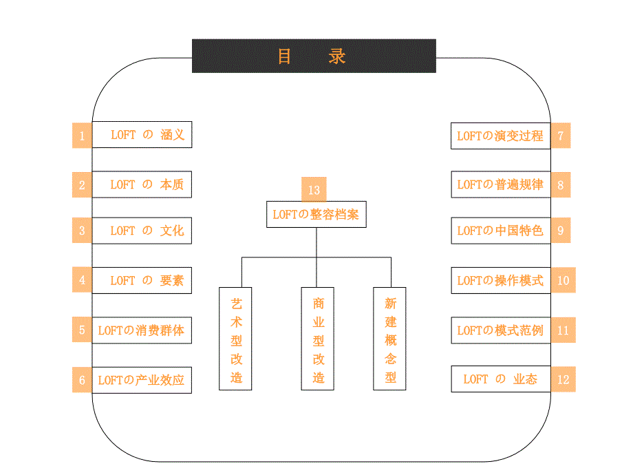 地产培训_LOFT概念诠释_第2页