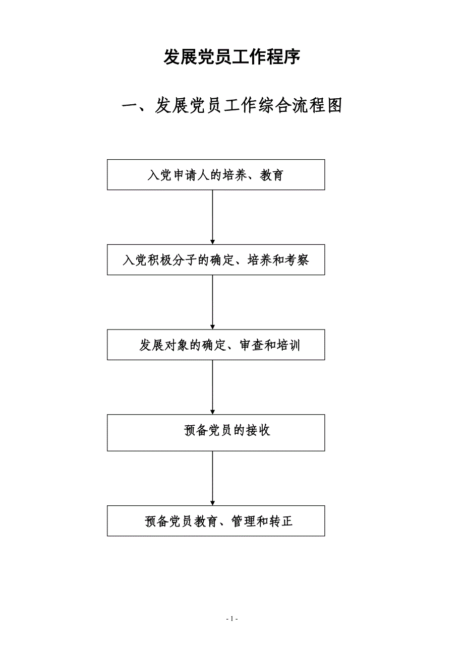 发展党员工作程序流程图及释义(完整版)---入党材料综述_第1页