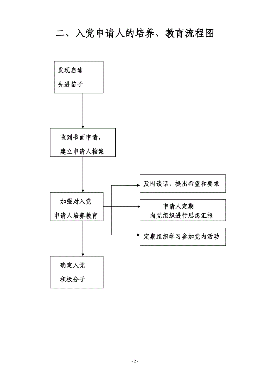 发展党员工作程序流程图及释义(完整版)---入党材料综述_第2页