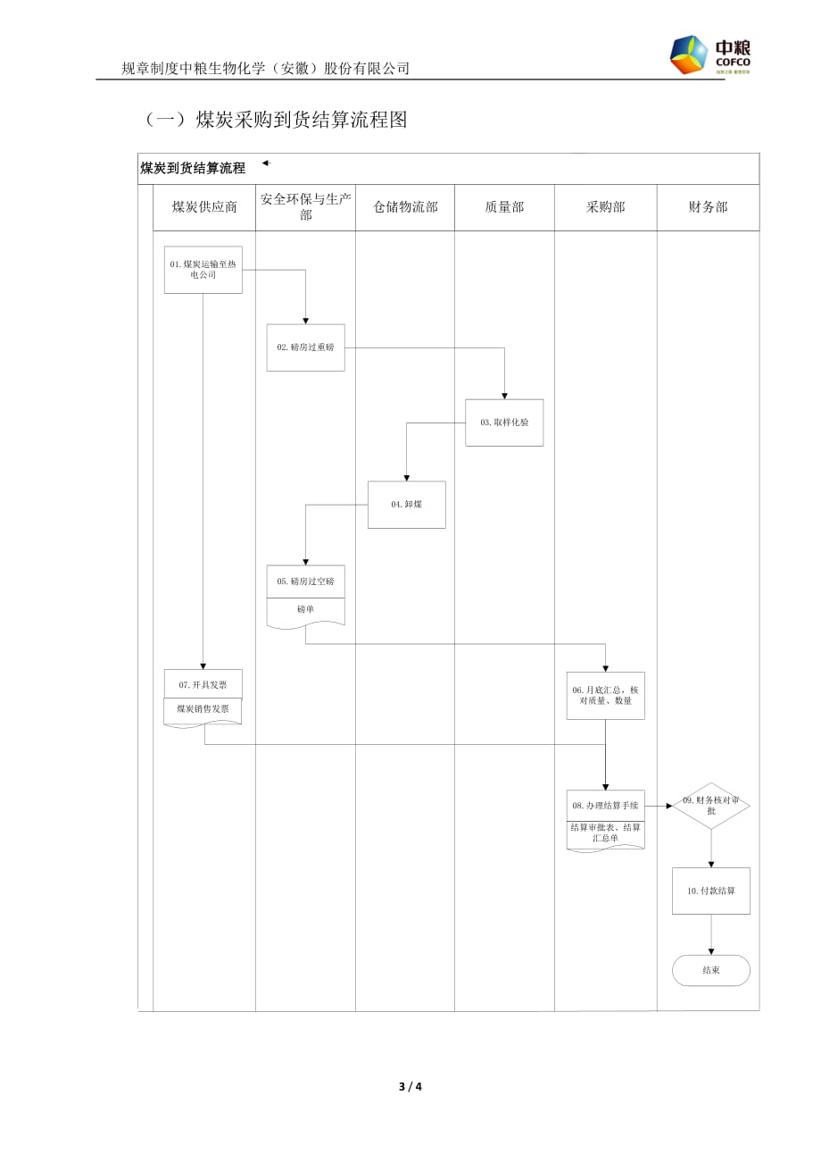 煤炭到货结算流程2016-10_第3页