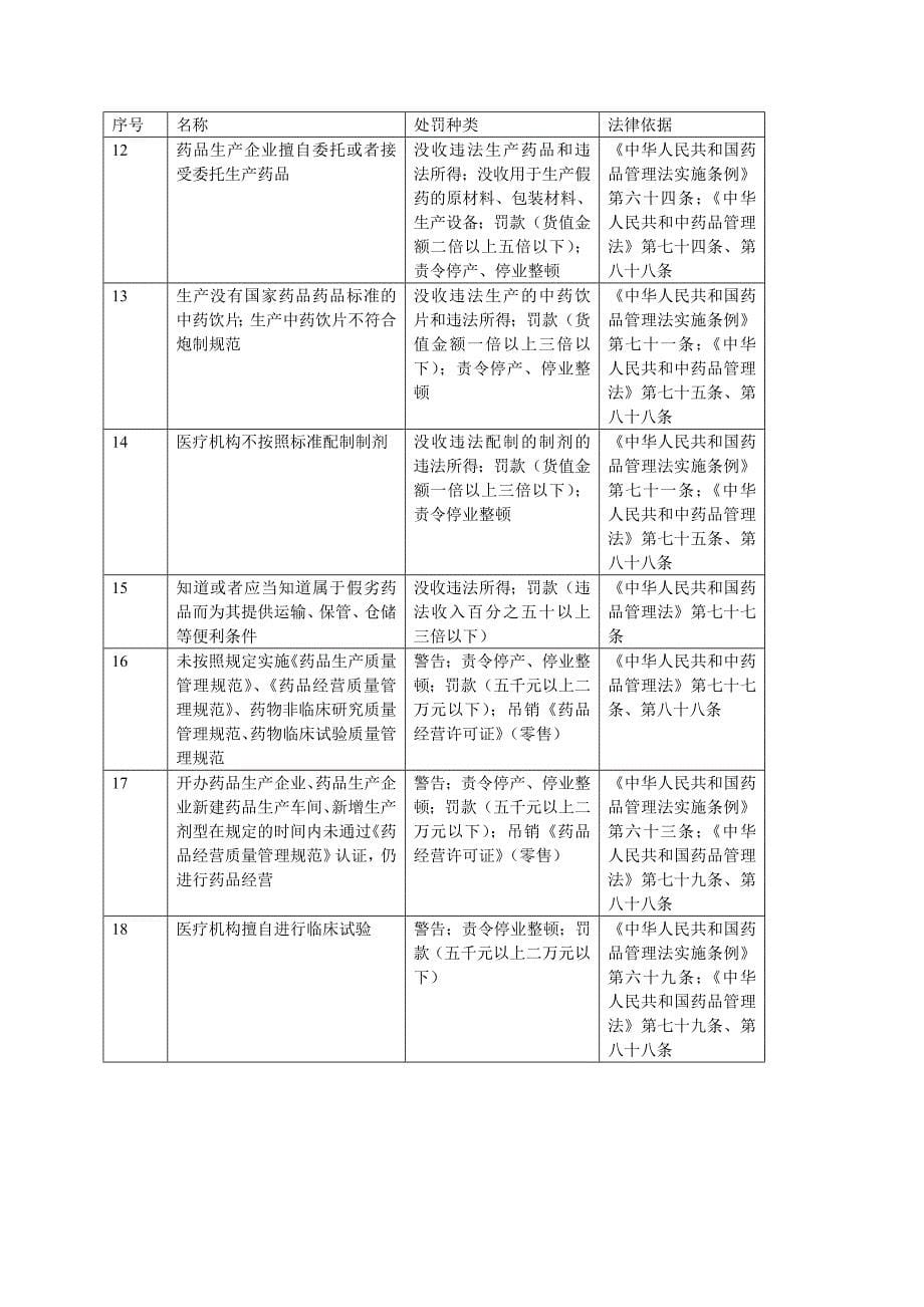 西充县食品药品监督管理局_第5页