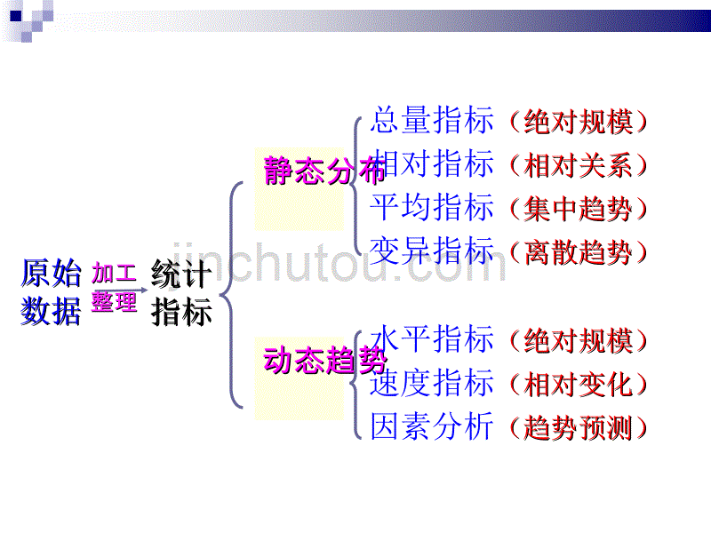 统计学期末复习第3章讲述_第2页