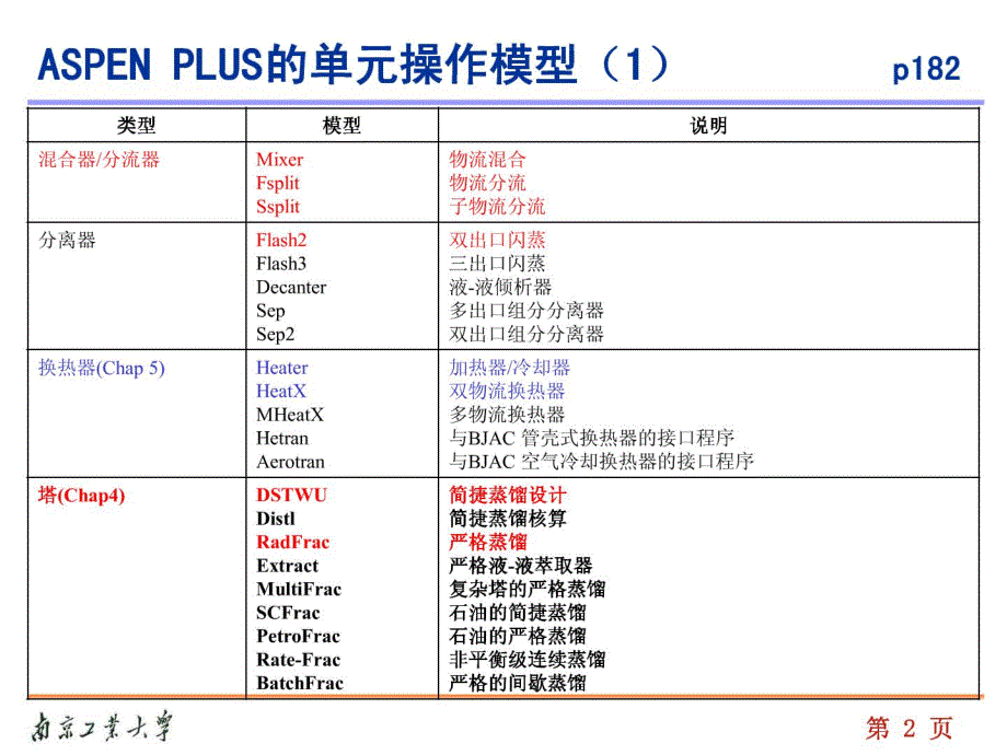 化工过程分析与合成 Aspen plus在化工过程设计中的应用_第3页