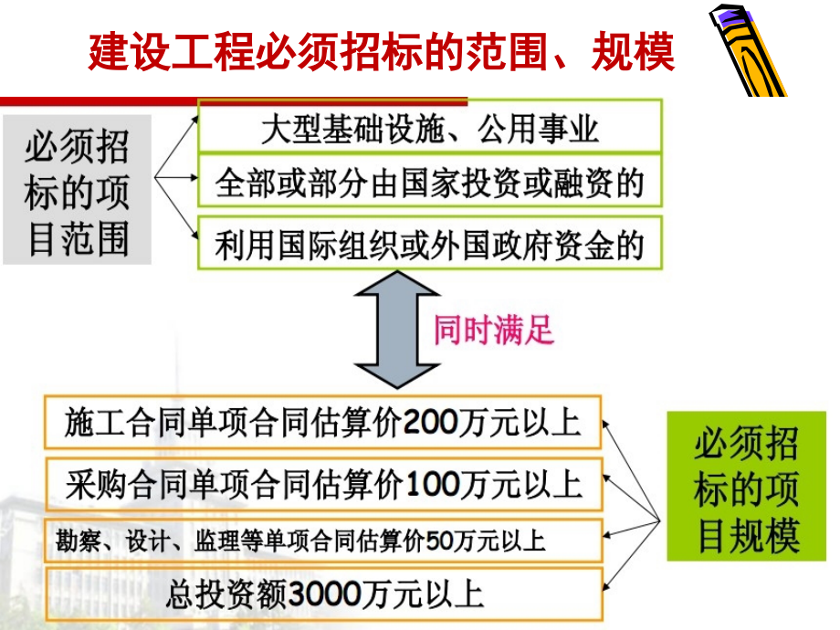 建设工程法规第三章--招投标._第3页