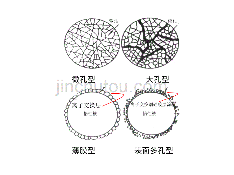 生物工程下游技术第十一章_无机基质高效色谱填料解析_第2页