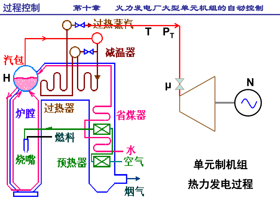 火电机组热工自动控制系统综述_第3页