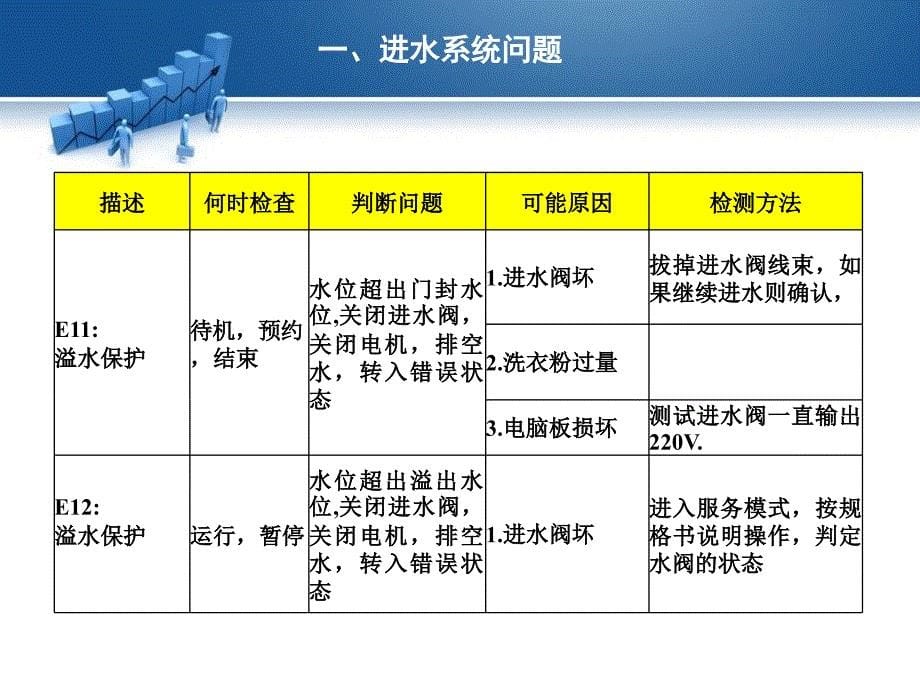 滚筒洗衣机维修错误代码电器件._第5页