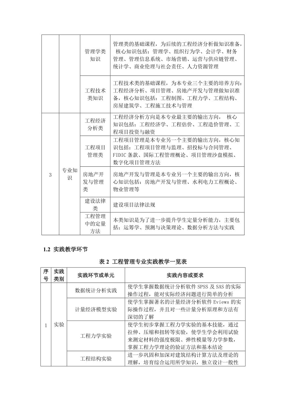 工程管理专业教学质量标准附表_第2页