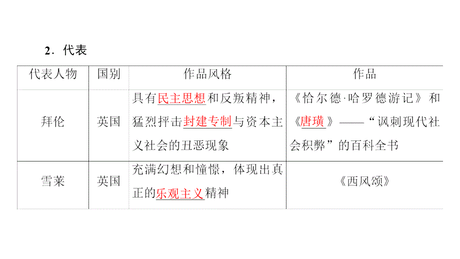 高中历史(岳麓版必修3)课件：第4单元 第17课 诗歌、小说与戏剧._第4页