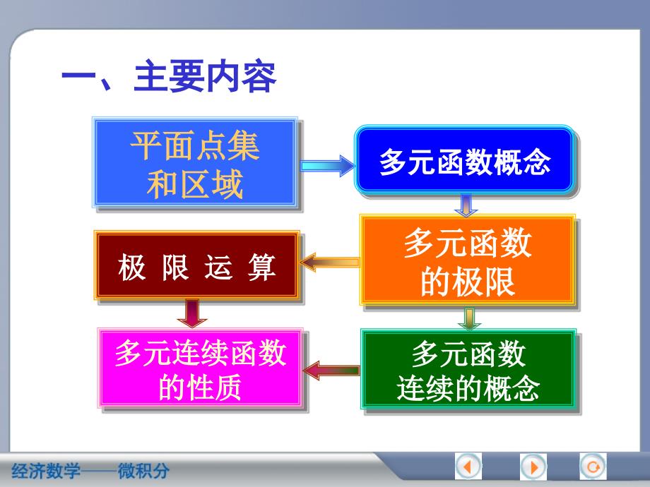 多元函数微分法及其应用(习题课一)讲解_第2页