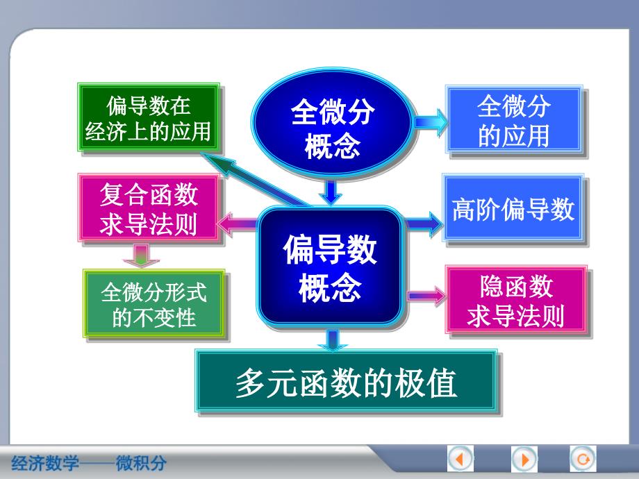 多元函数微分法及其应用(习题课一)讲解_第3页