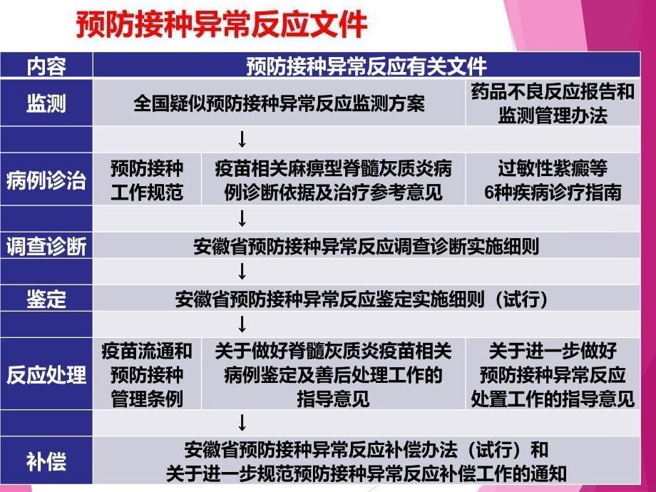 接种单位的预防接种异常反应监测和处置._第5页