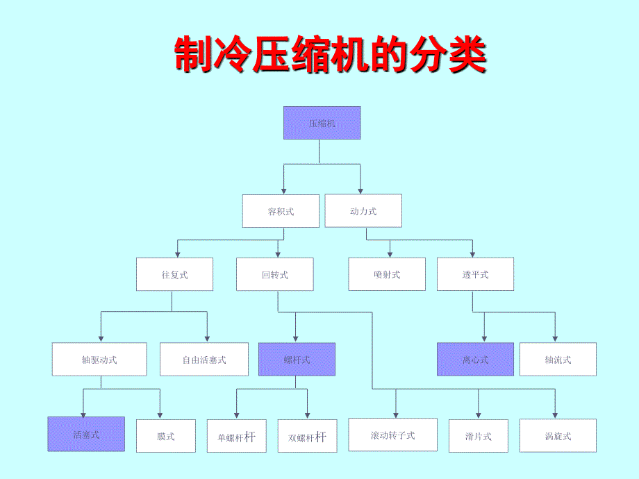 空调市场技术培训01-(基本知识)._第4页