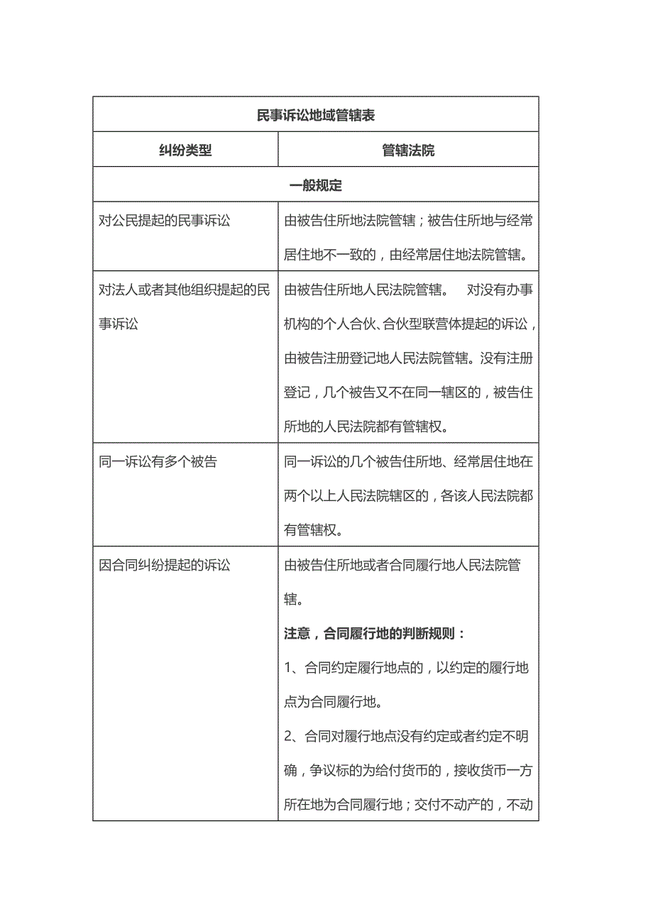 民事诉讼地域管辖表._第1页