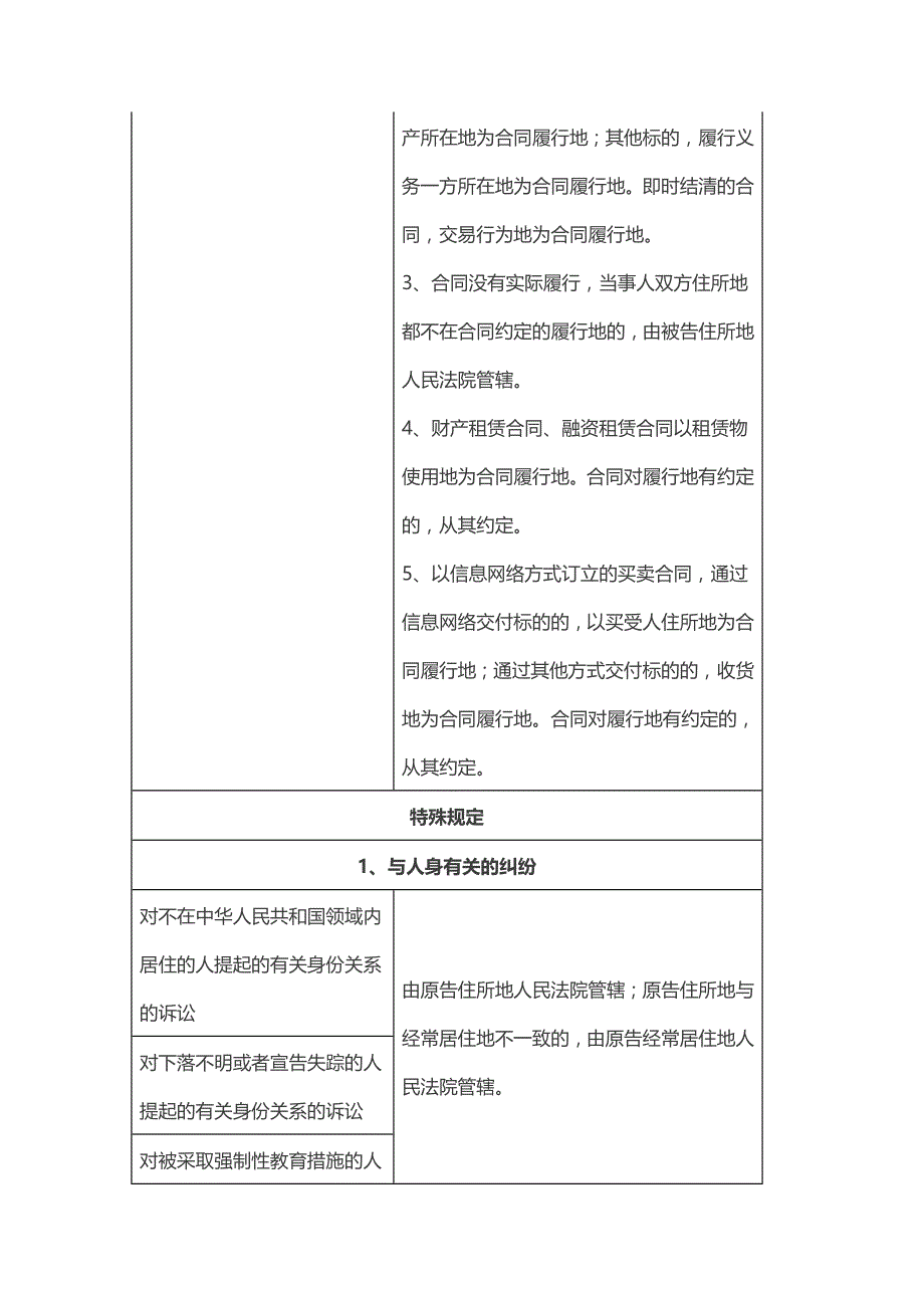 民事诉讼地域管辖表._第2页