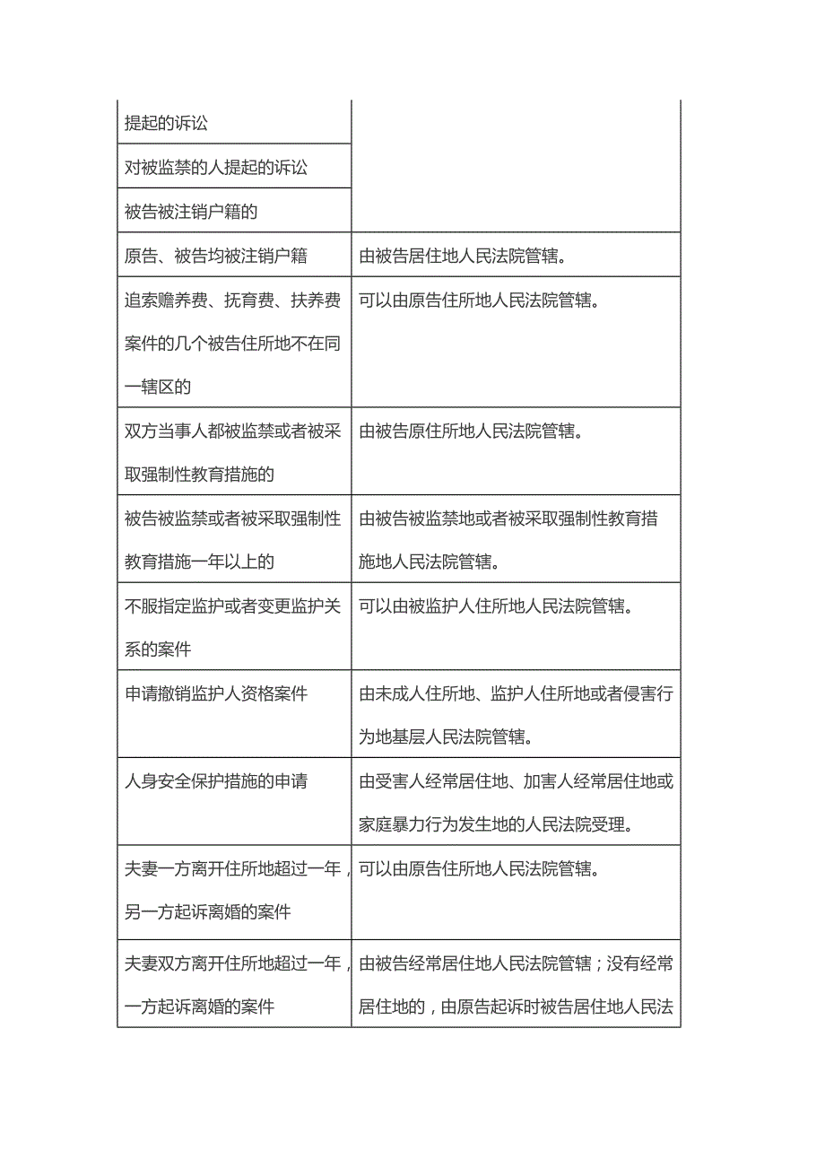 民事诉讼地域管辖表._第3页