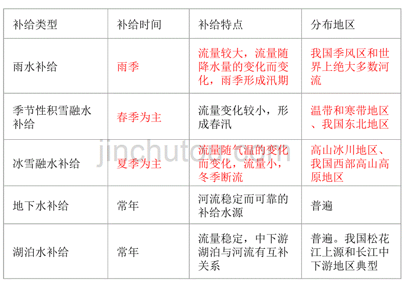 河流、水资源问题综述_第1页