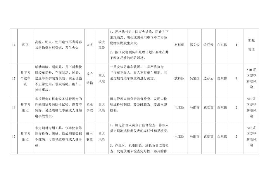 重大、较大风险评估清单_第5页