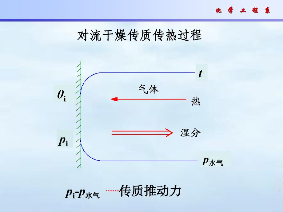 化工原理干燥综述_第4页