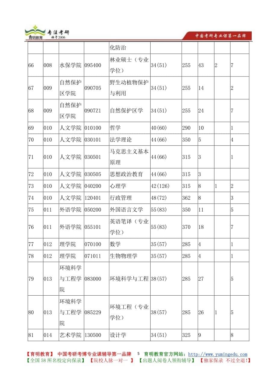 北京林业大学环境学院环境工程(专业学位)专业2013年研究生录取情况统计表_第5页