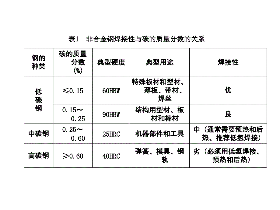 补充： 碳钢的焊接 (2)._第3页