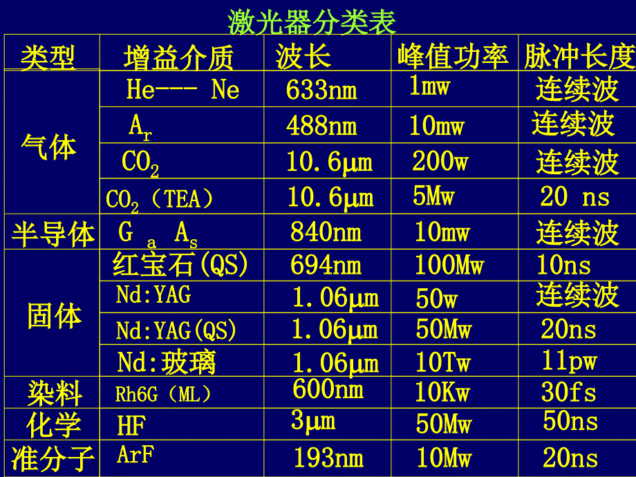 激光原理及在军事上的应用综述_第3页