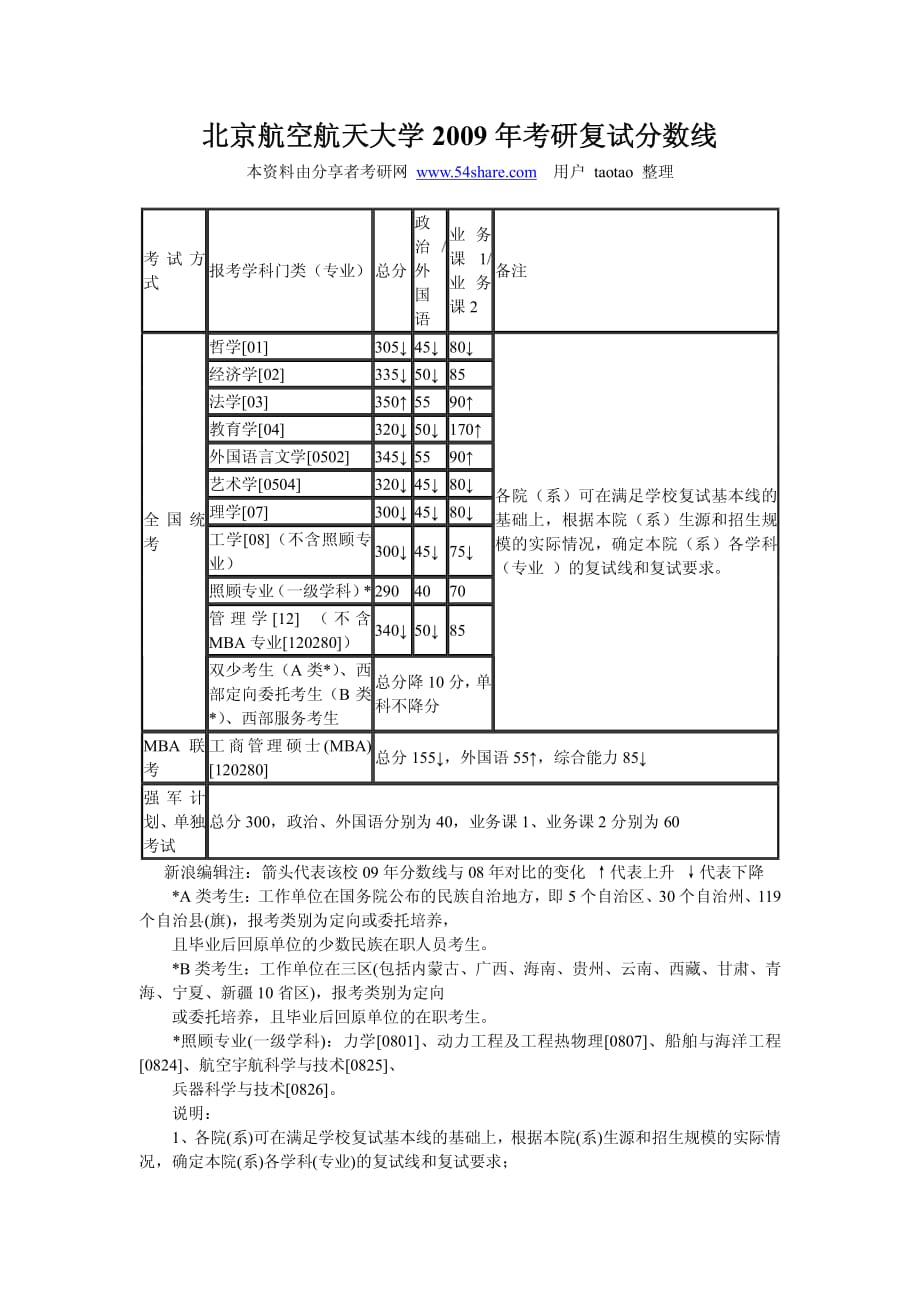 北京航空航天大学2009年考研复试分数线_第1页