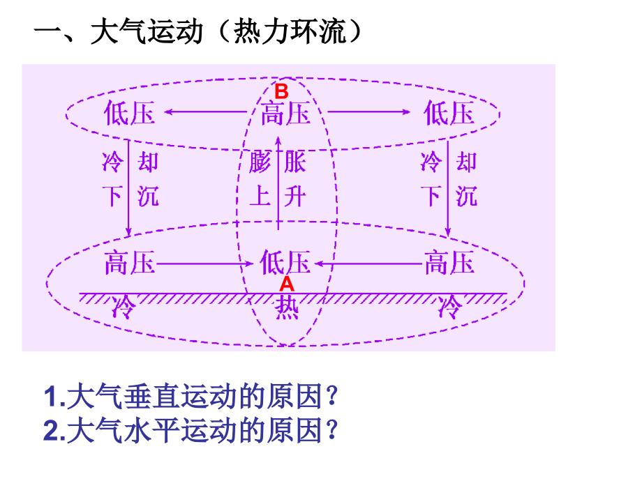 大气运动与降水综述_第2页