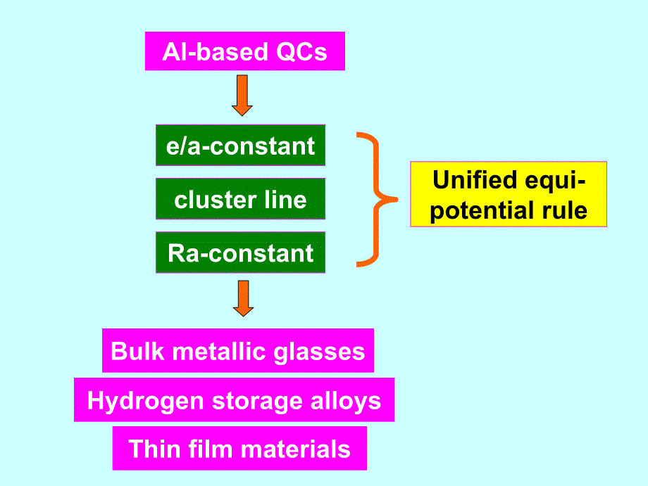 化学势均衡理论在非晶合金材料成分设计中的应用ppt(61页）_第4页