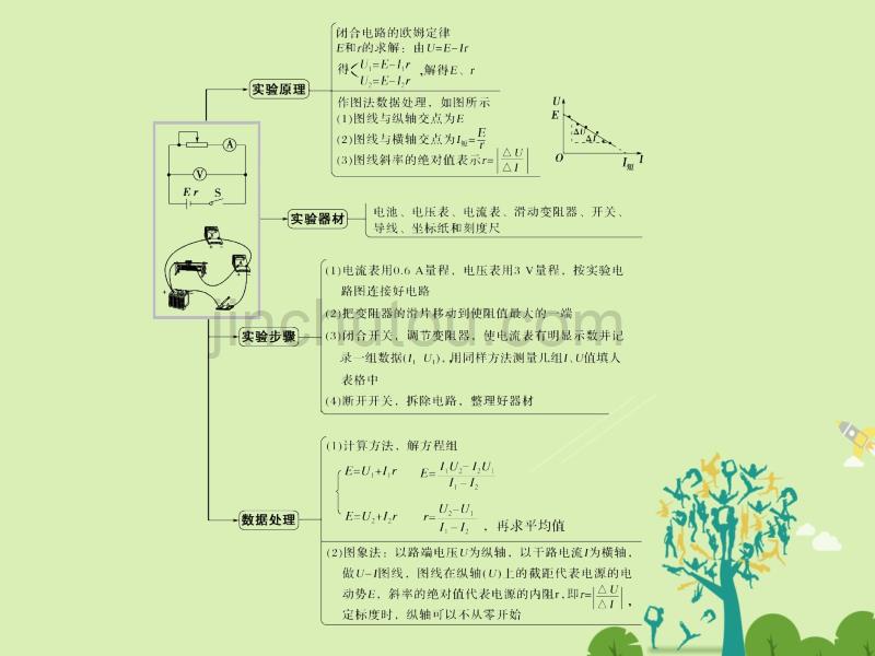 创新设计浙江鸭2018版高考物理总复习第7章恒定电流实验十二测定电池的电动势和内阻课件综述_第2页