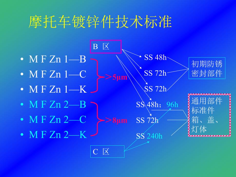 镀锌工艺及标准讲解_第4页