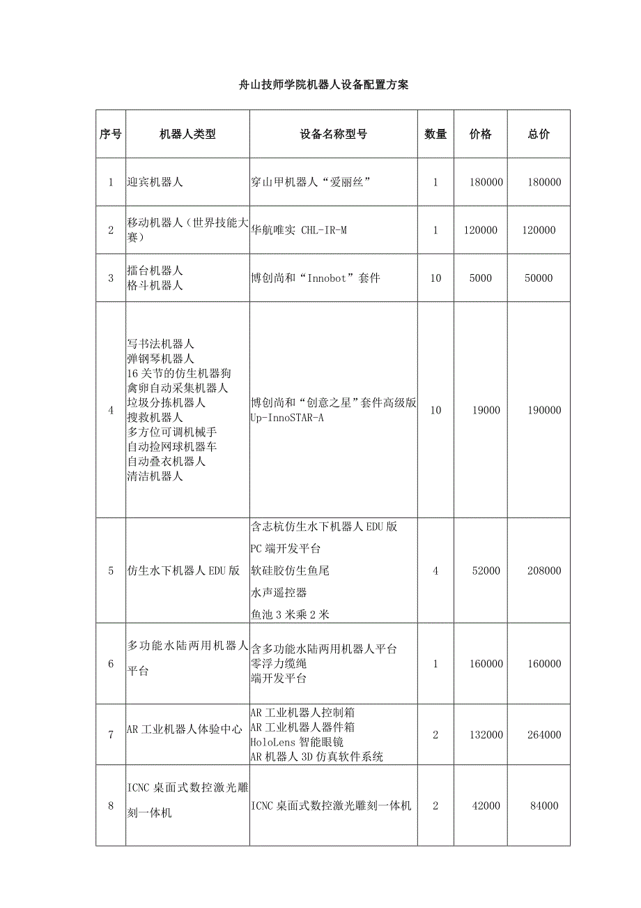 舟山技师学院机器人实验室设备配置_第1页