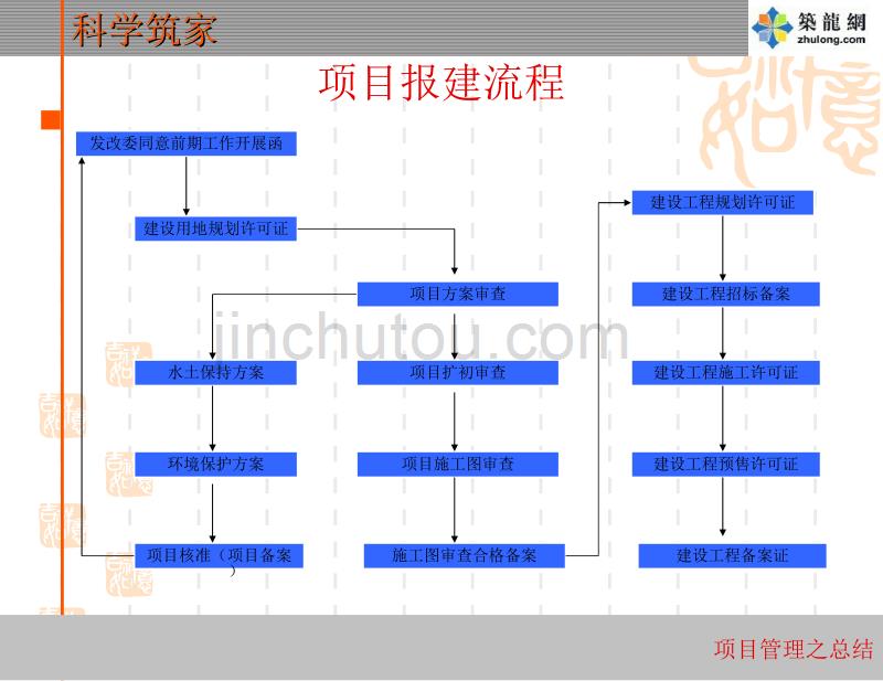 房地产项目开发报建指南及项目管理流程讲解(48页)讲解_第3页