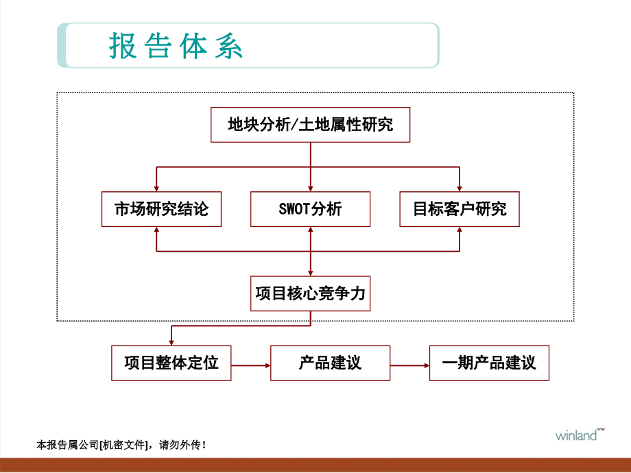 保利春天大道项目定位汇报及一期产品建议428(ok)综述_第2页