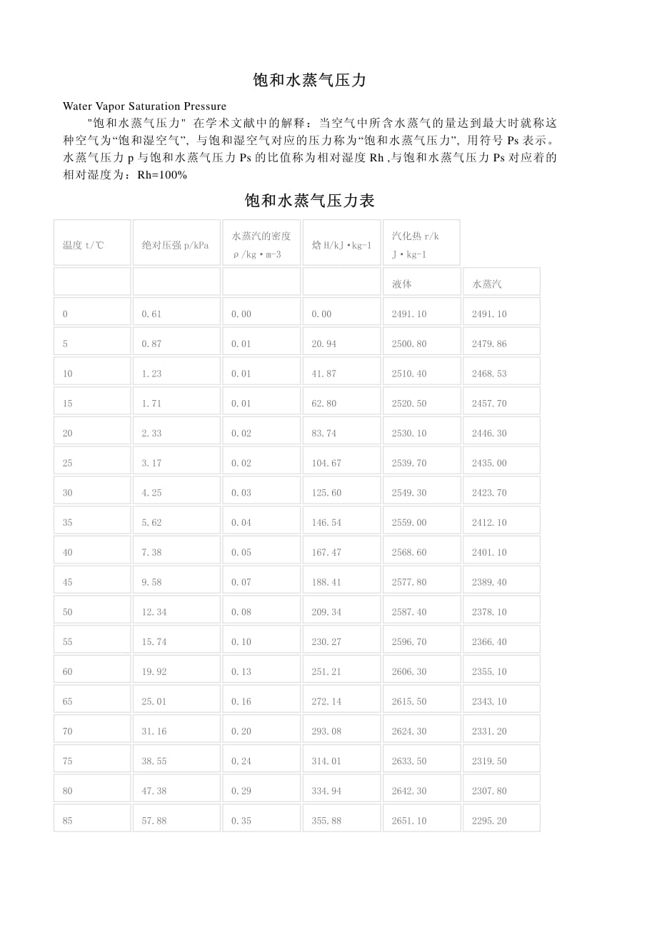 饱和水蒸气压力表资料_第1页