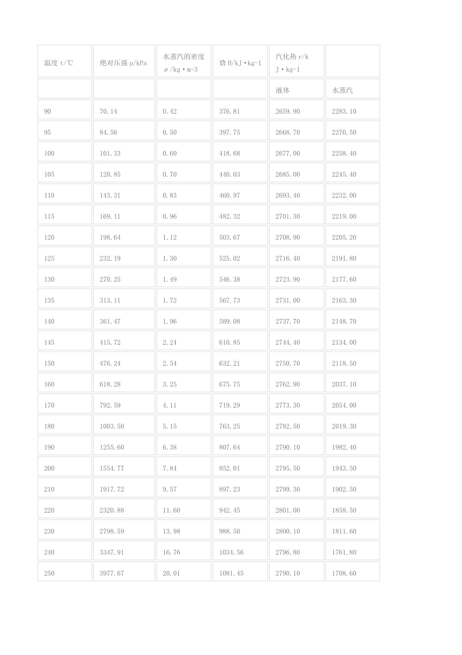 饱和水蒸气压力表资料_第2页