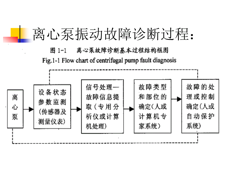 离心泵的故障诊断方法浅析演讲稿PPT_第4页