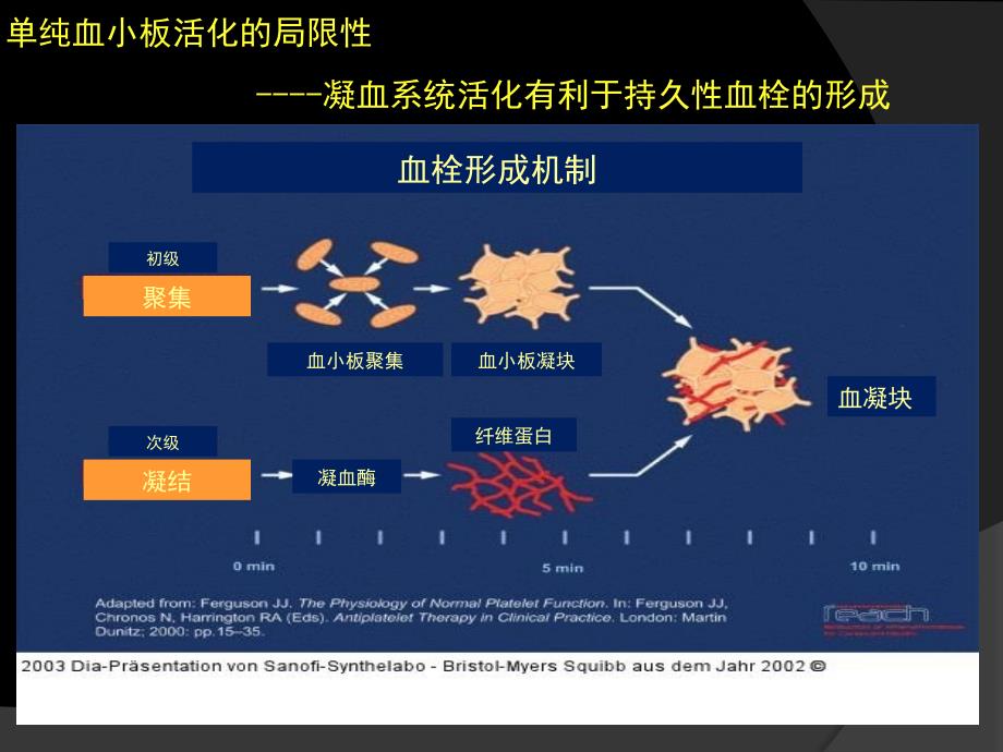 磺达肝癸钠循证与指南推荐_科室会_第4页