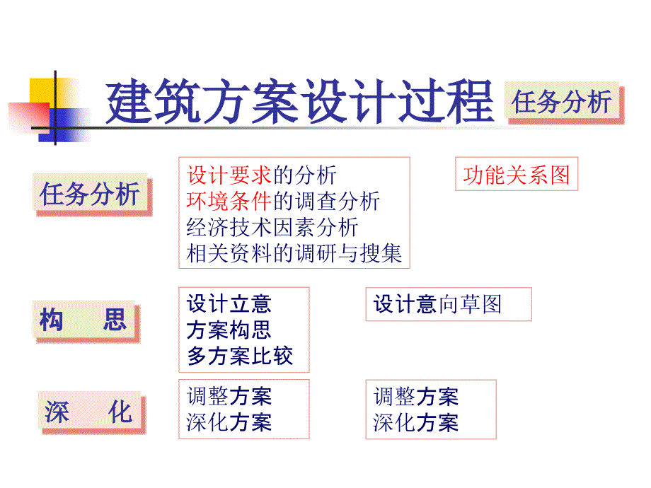 建筑方案设计过程._第3页