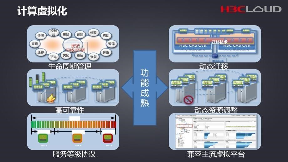 H3C虚拟化解决方案技术汇报_第5页