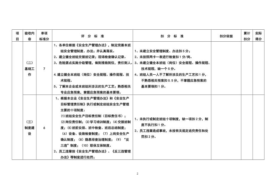 班组生产安全标准验收考核评分表(11.1.30)_第2页