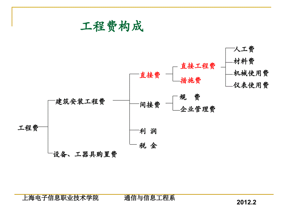 通信工程概预算(三、通信工程项目费用)解析_第4页