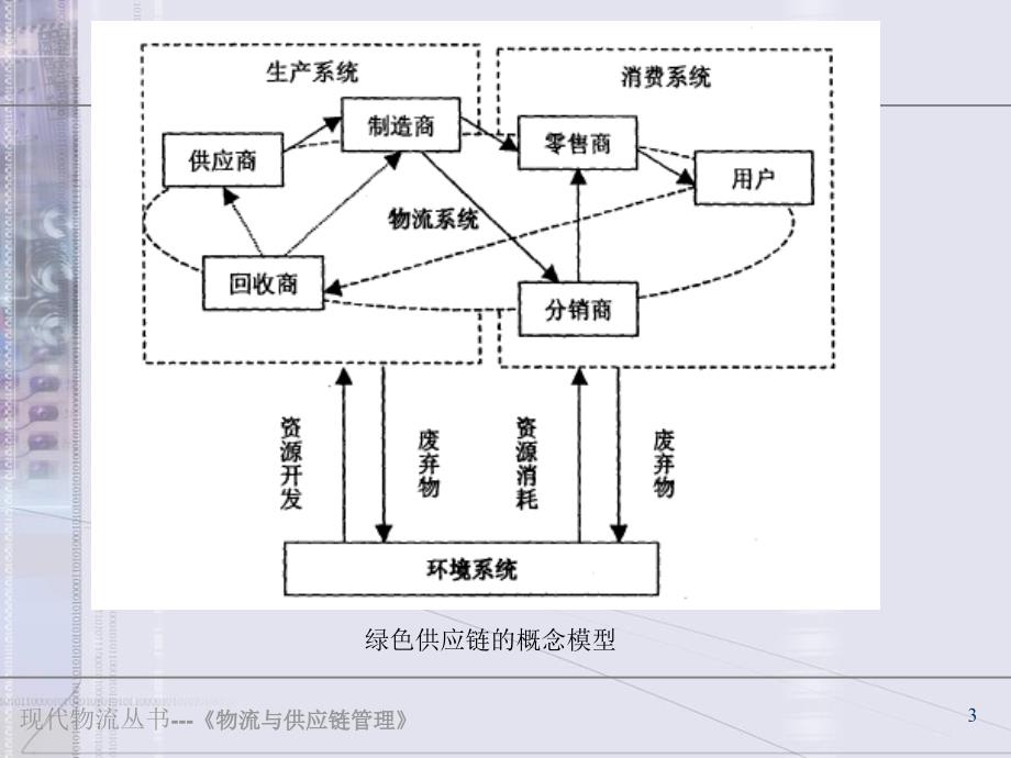 第10章现代物流与供应链管理的发展_第3页