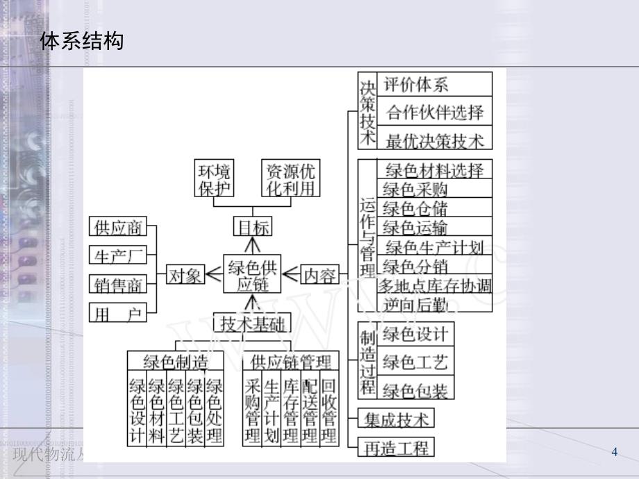 第10章现代物流与供应链管理的发展_第4页