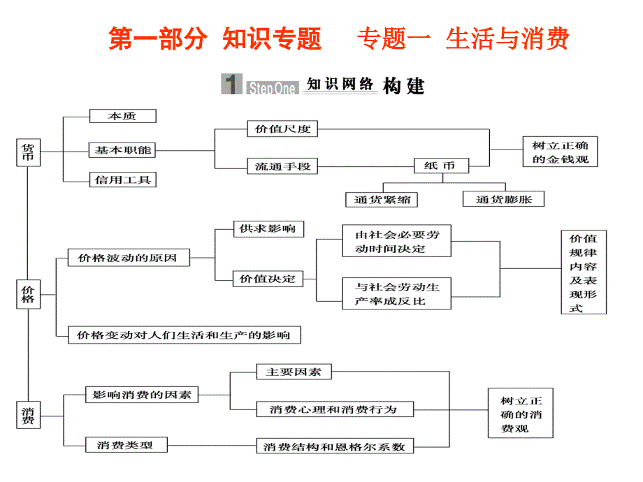 专题一生活与消费解析_第1页