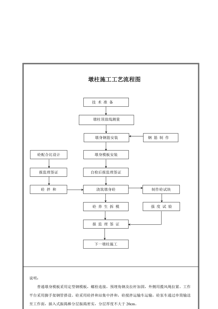 桥梁施工工艺标准编制现浇混凝土柱施工工艺标准_第4页