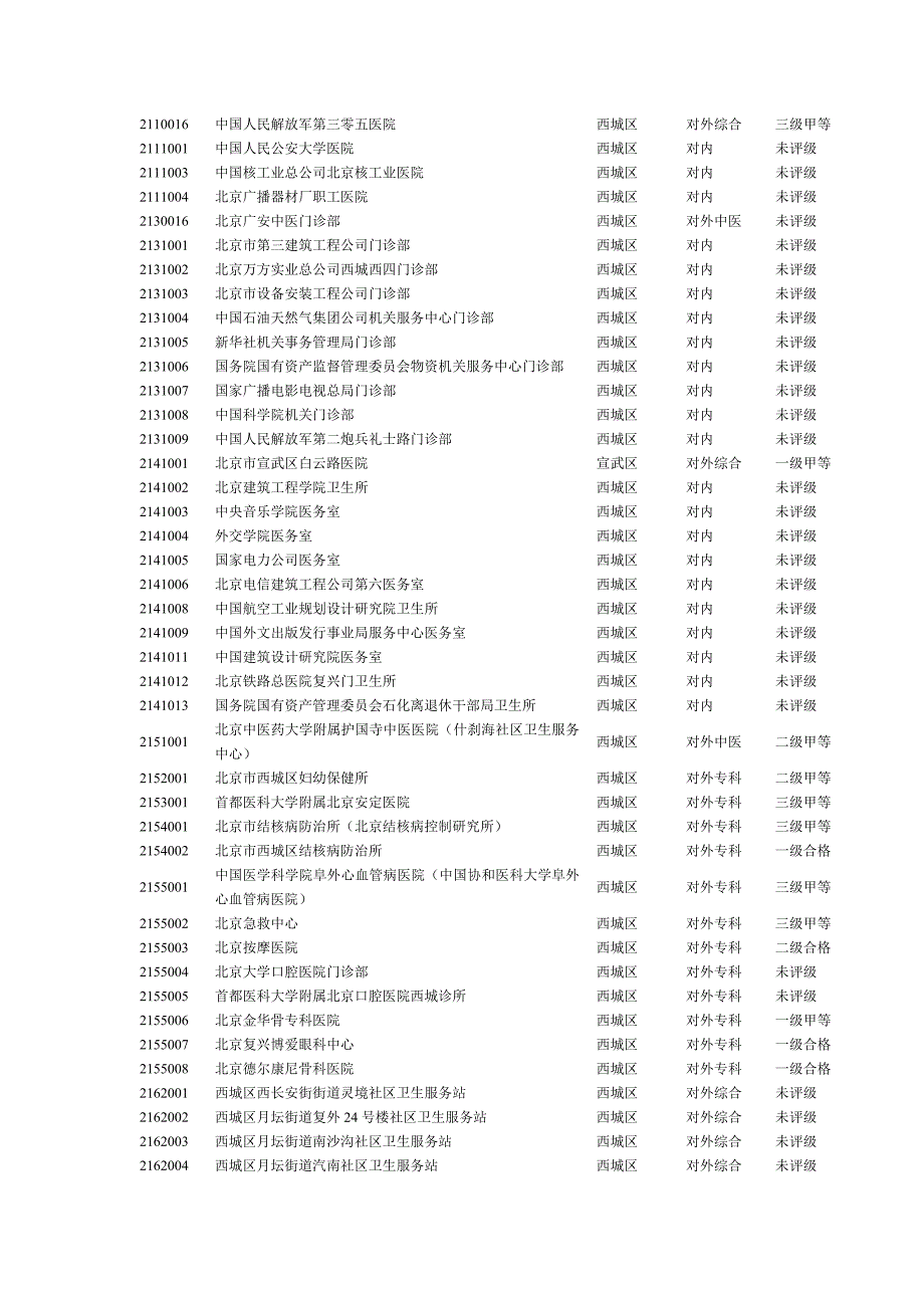 北京社保医院编码及等级综述_第3页