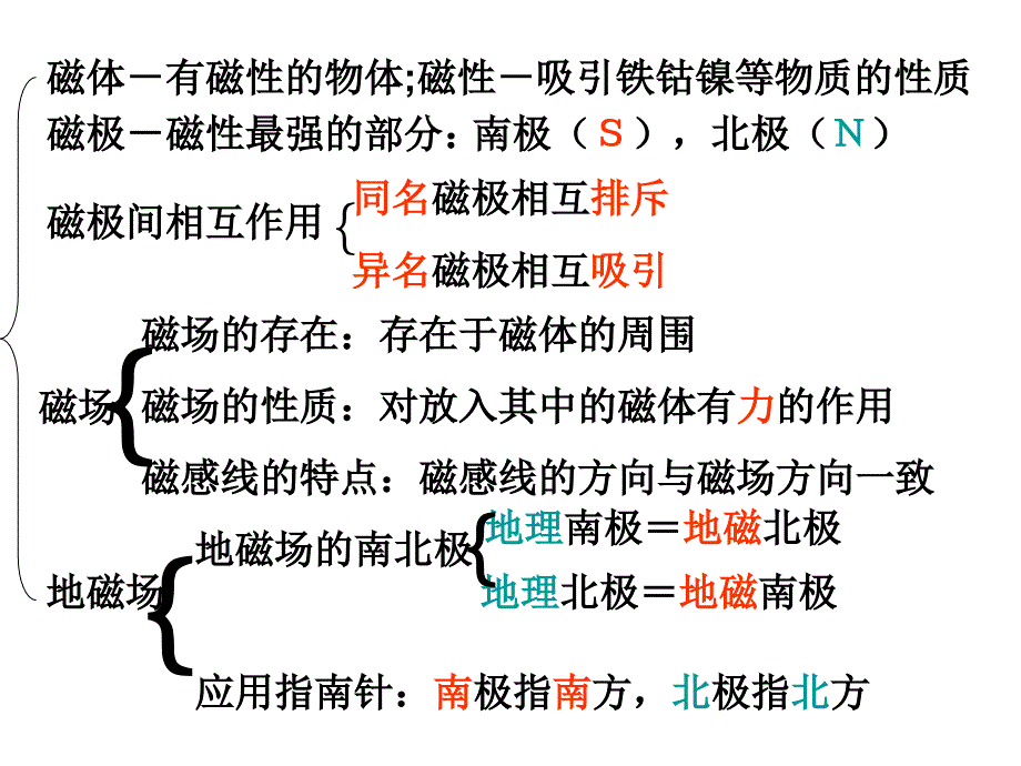 新人教版九年级物理第二十章-电与磁-复习课件_第2页