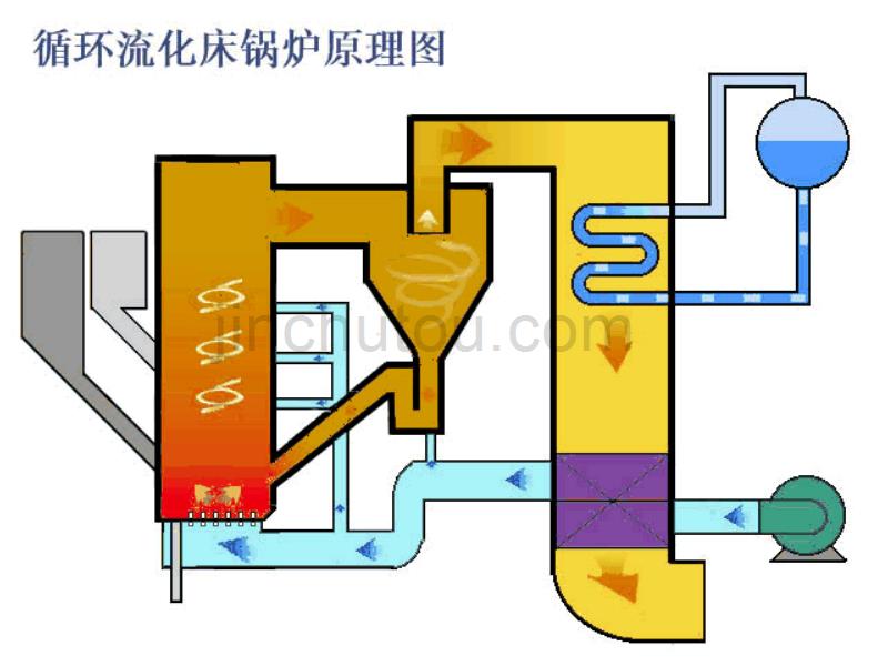 循环流化床锅炉结构、原理及运行汇编_第5页